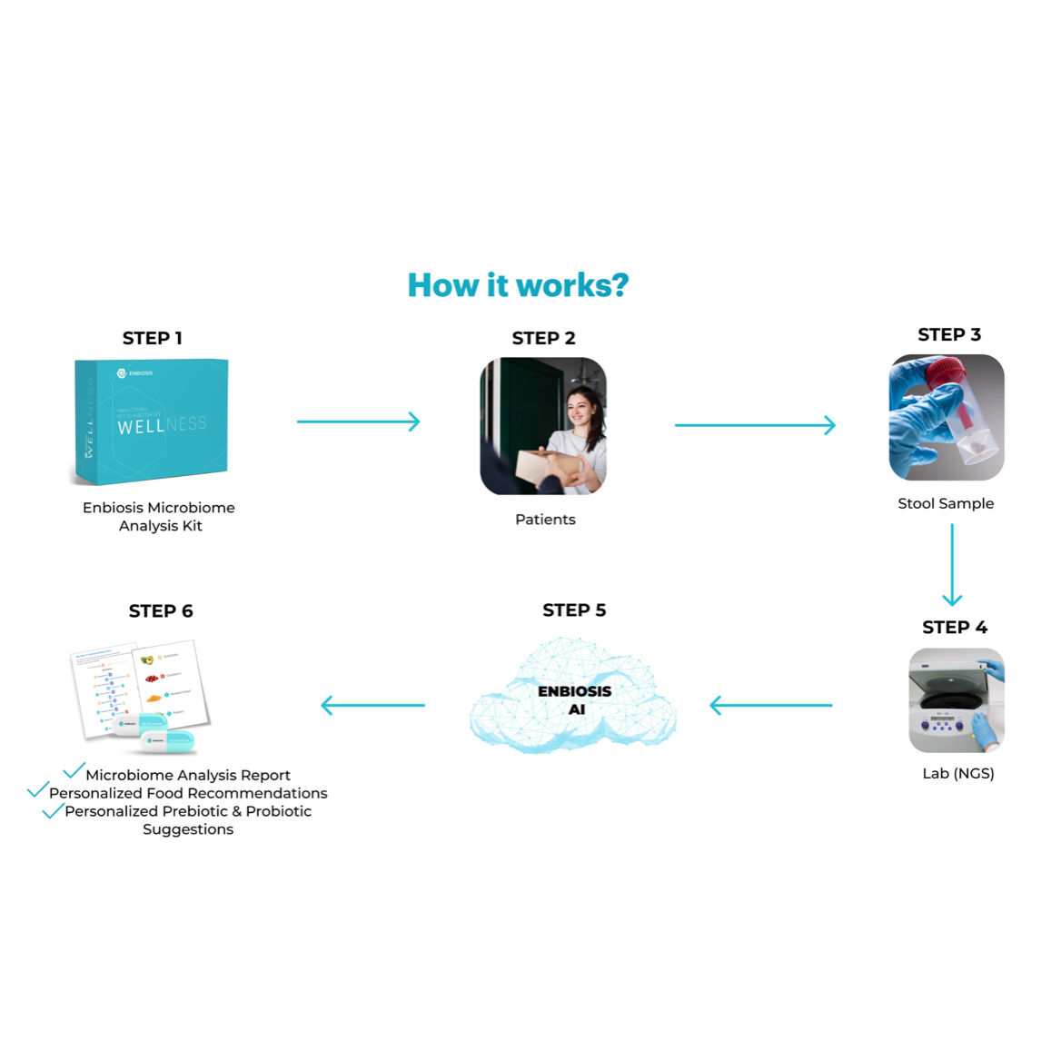 Enbiosis AI- Powered Microbiome Analysis Technology