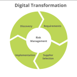 Digital Transformation & Supplier selection