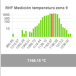 Predictive Analysis of EAF Furnace Behaviour