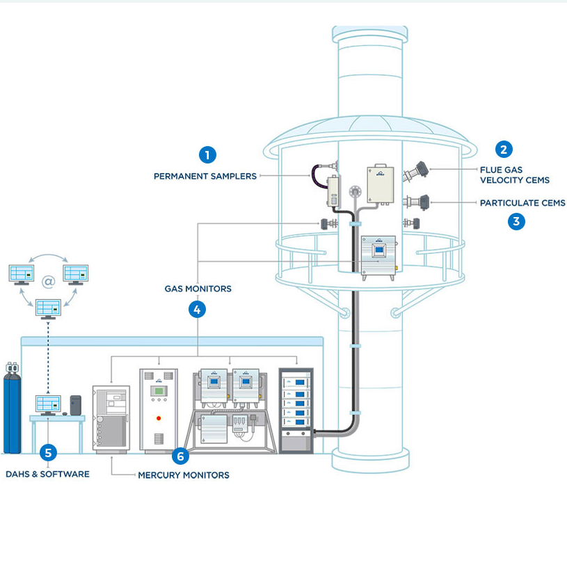 Full CEMS solution for new BREF