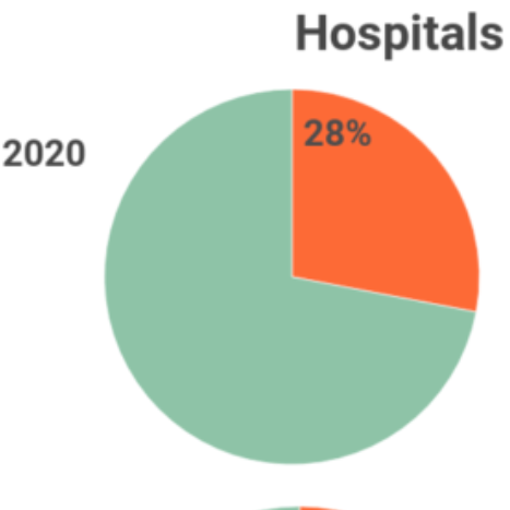 Consolidation from five largest groups 2018 - 2021