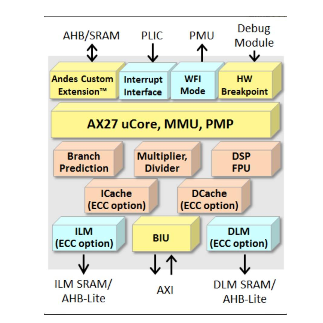AndesCore™ AX27 RISC-V CPU Processor Core
