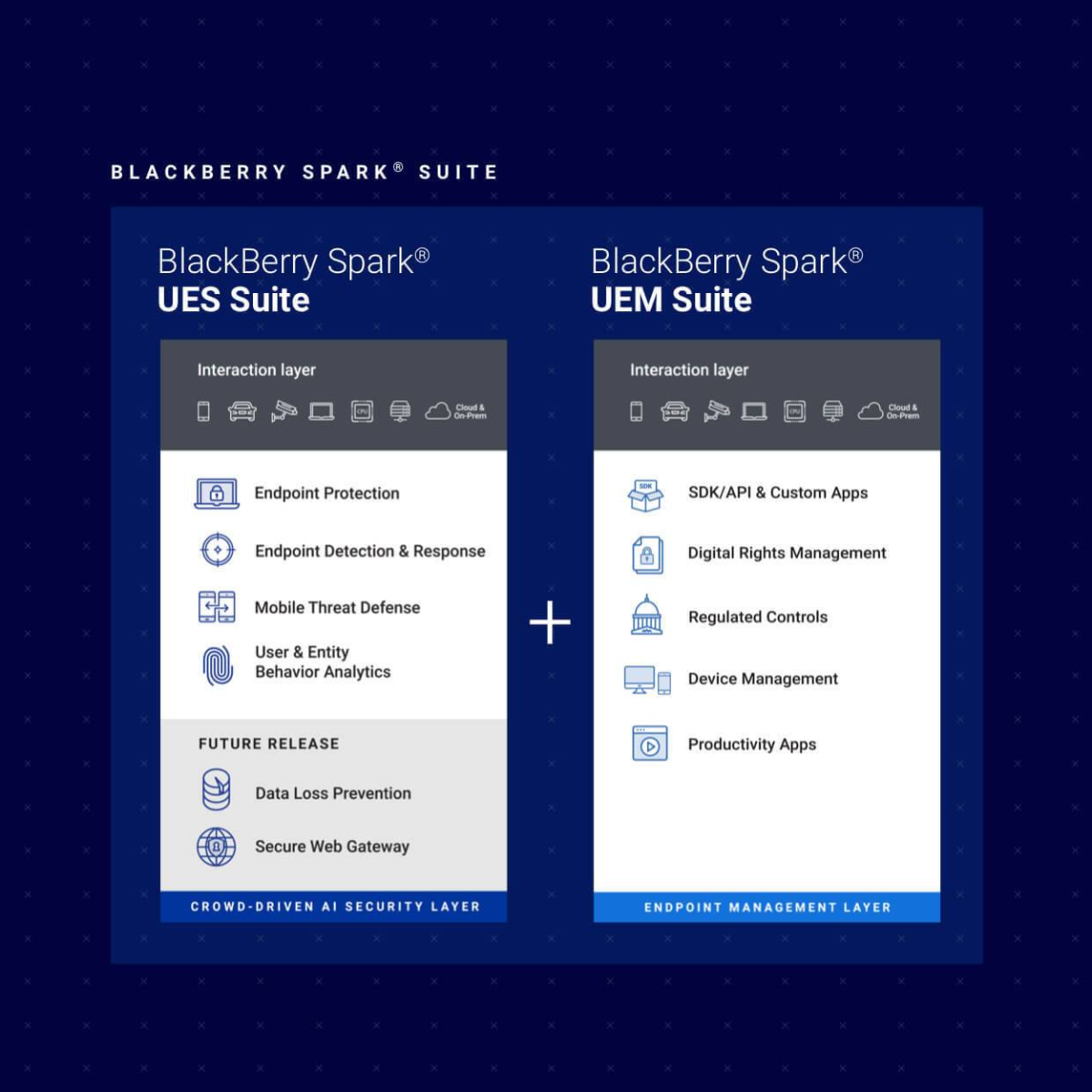 Endpoint Security & Management with BlackBerrry Spark