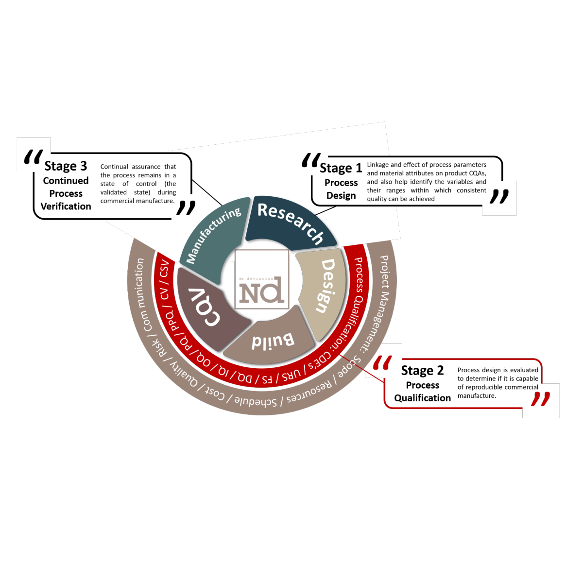 Commissioning & Qualification