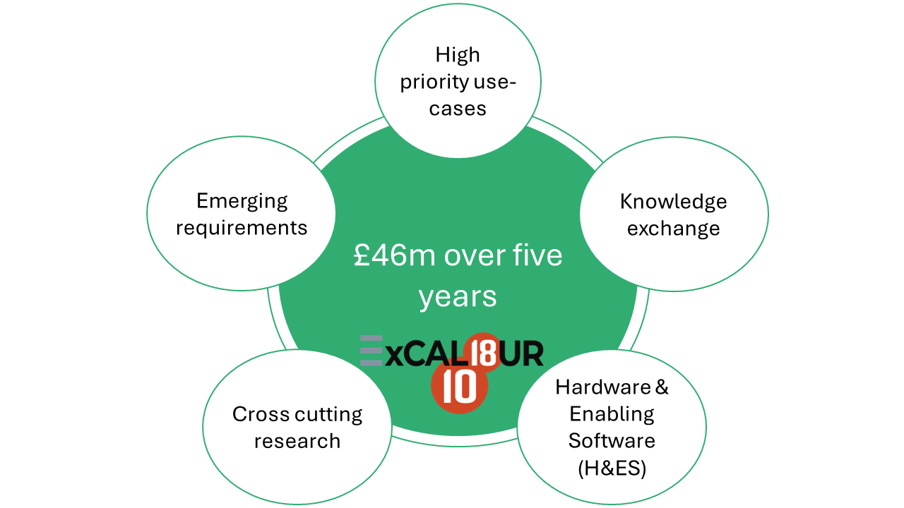 Exascale Computing Algorithms & Infrastructures Benefiting UK Research Program