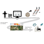 Suivi Irrigation prêt à l'emploi