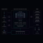 DIAL: Deterministic Integrator of Applications & Language Models