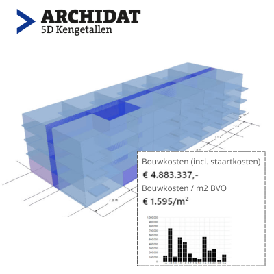 Archidat 5D Kengetallen