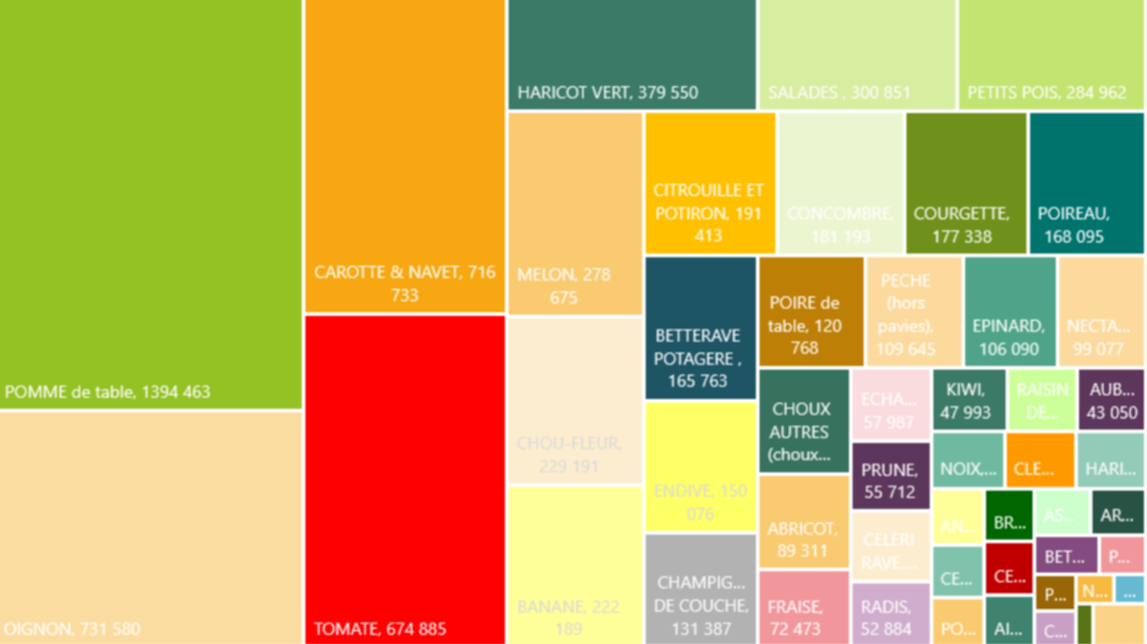 Bilan économique des Fruits et Légumes : production, échanges, consommation