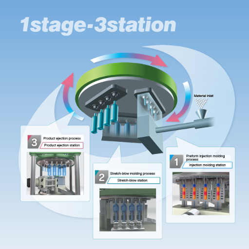 Tecnologina Direct Heatcon = Moldagem de estágio único e 3 estações