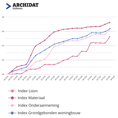 Archidat Indexen