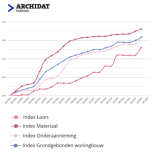 Archidat Indexen