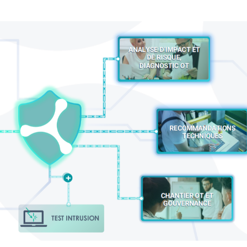 Cyber OT. Diagnostic dans vos usines