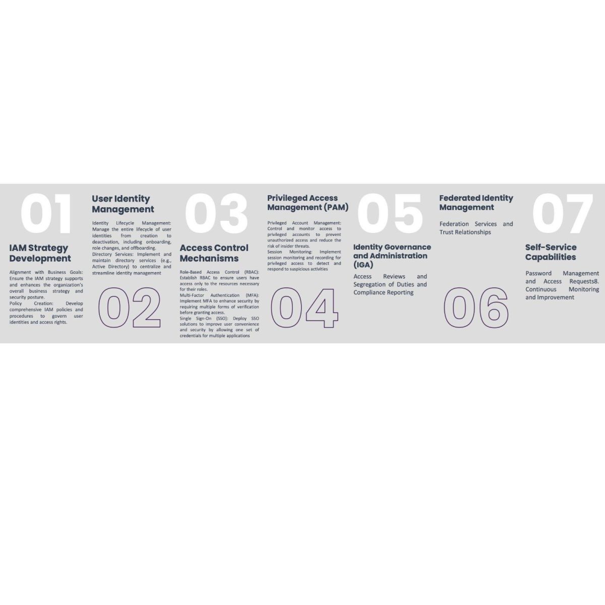 Identity and Access Management (IAM)