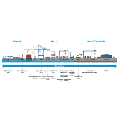 Cargo Handling Equipment Training Simulators