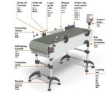Pieds réglables et accesoires pour le convoyage : découvrez une gamme complète pour le support des machines