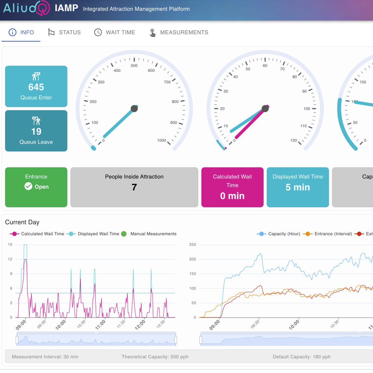 Operational Attraction Data, Crowd Flows, Visitor Heat Maps & Advanced Simulation Models