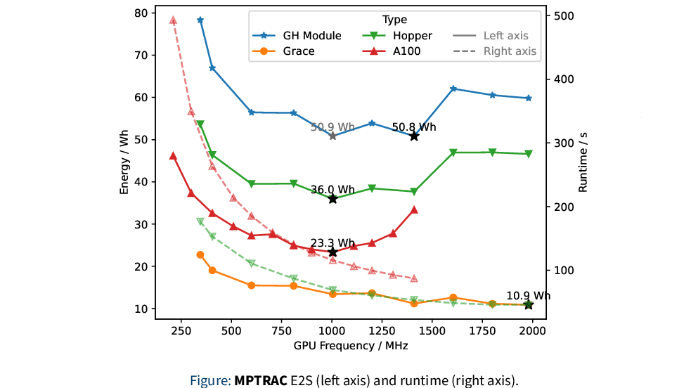 Towards JUPITER: Optimizing Energy Usage of Applications on GH200