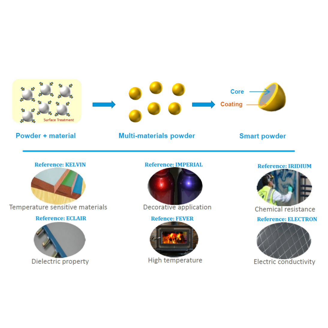 Functionalized Powder