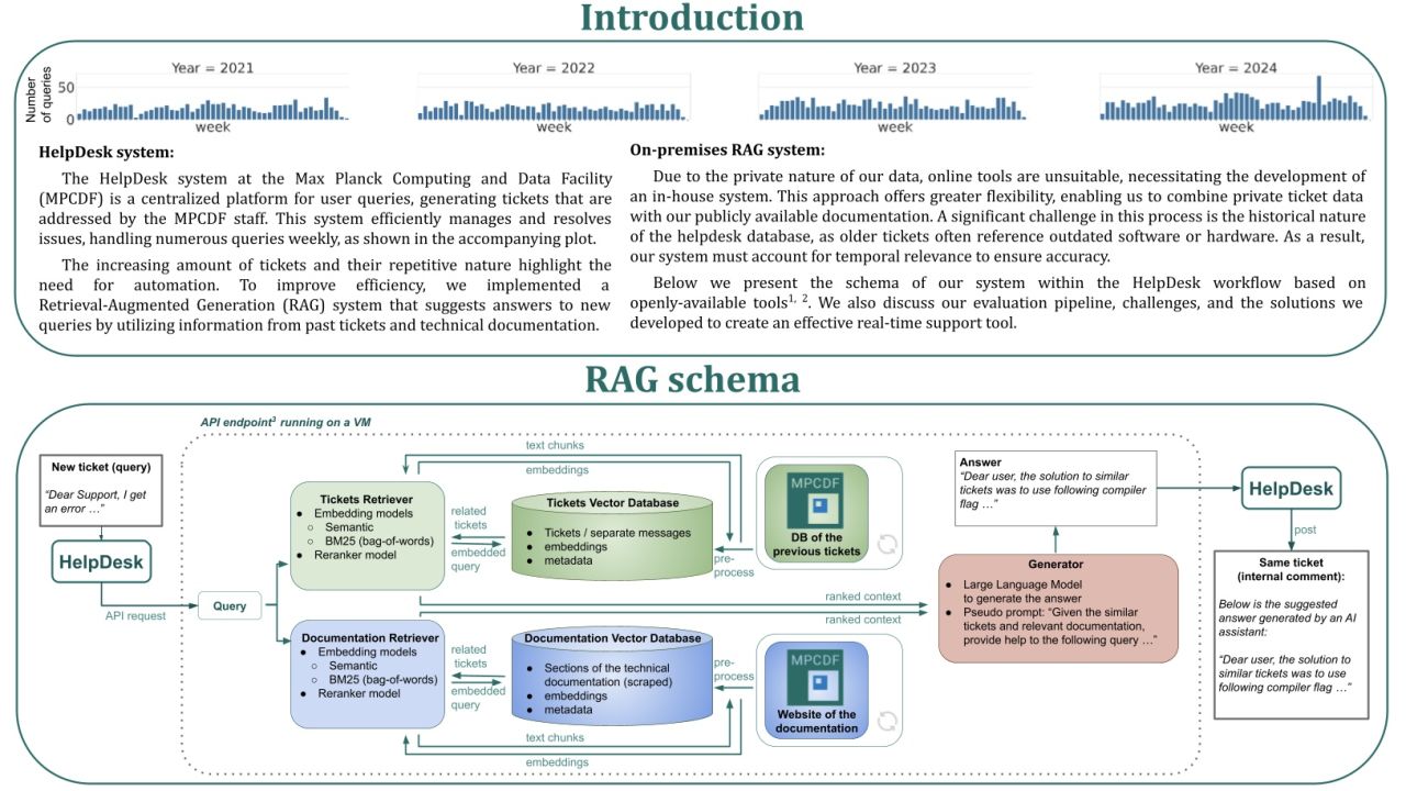 LLM-Powered Helpdesk Support: Building an LLM Assistant to Suggest Ticket Responses