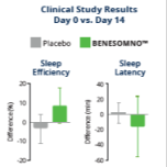 BENESOMNO® - Sleep Support
