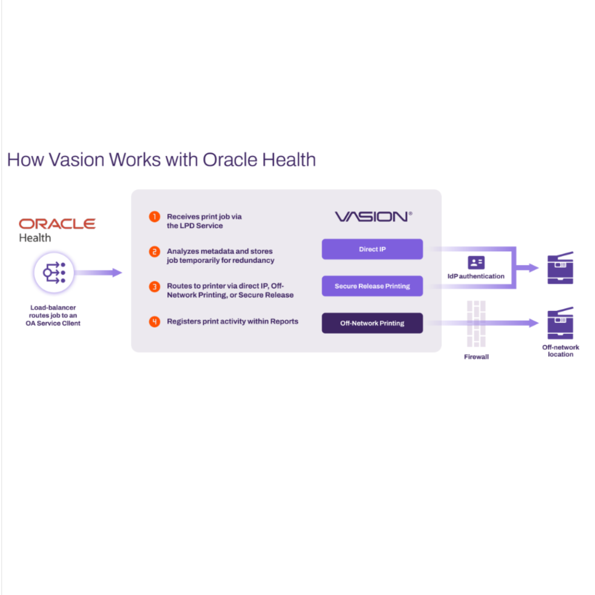Unified Oracle Health EHR Output Automation