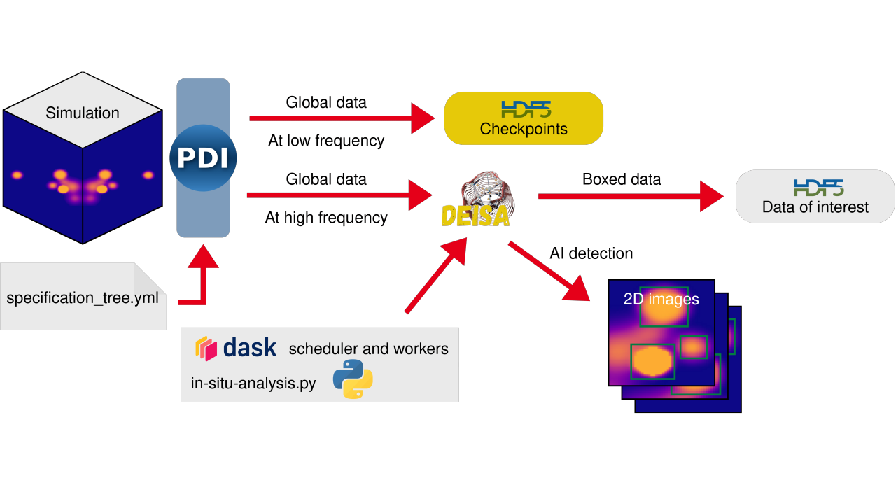 PDI and DEISA : Tools to Decouple I/O Concerns Towards In-Situ Analysis