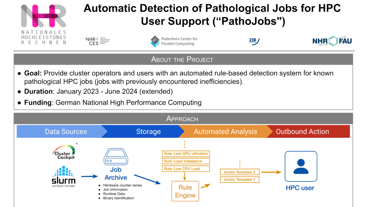 Automatic Detection of Pathological Jobs for HPC User Support (PathoJobs)