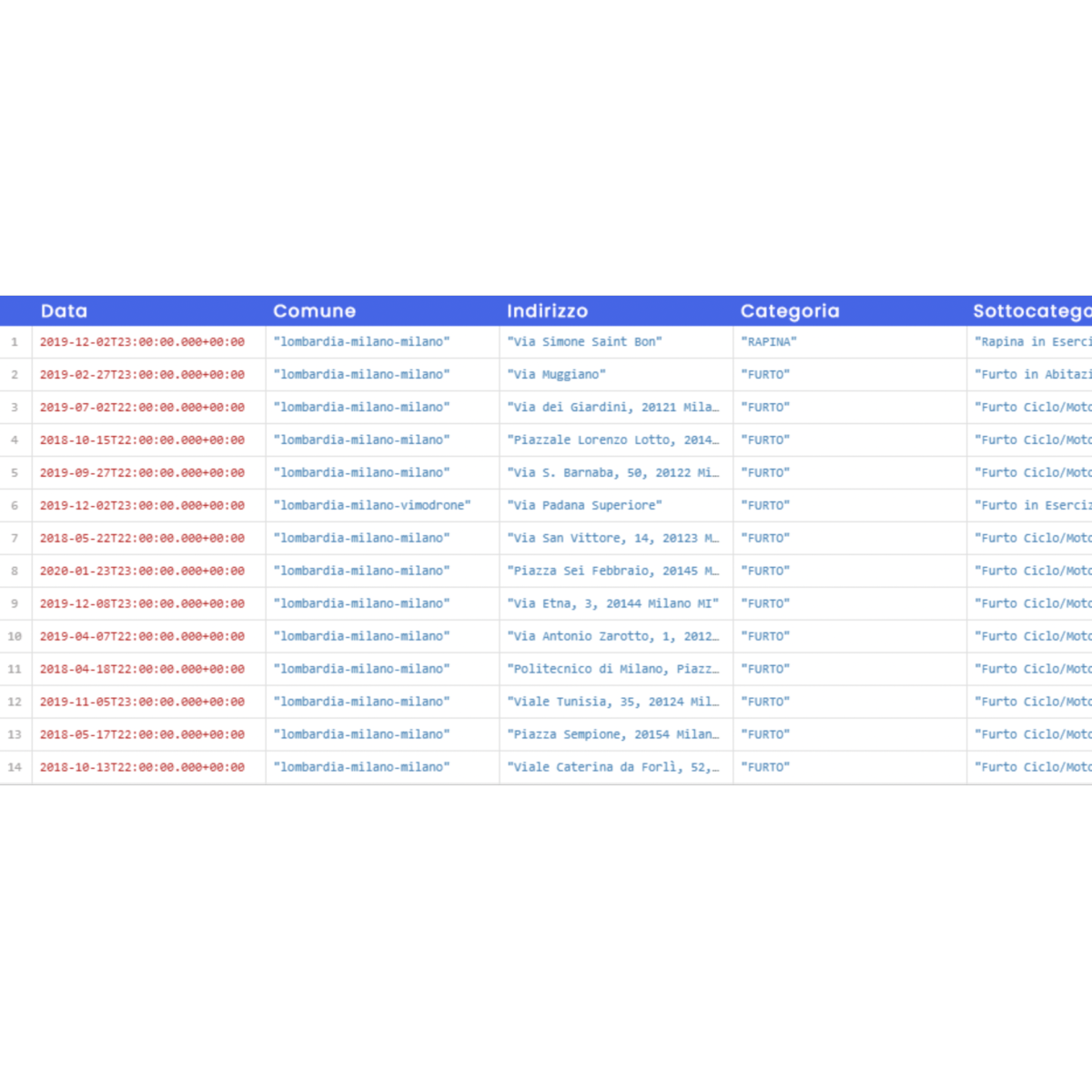 Accesso a dati puntuali su fenomeni di criminalità, degrado urbano ed eventi di rischio-safety