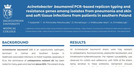 1e - Acinetobacter baumannii PCR-based replicon typing and resistance genes among isolates from pneumonia and skin and soft tissue infections from patients in southern Poland.