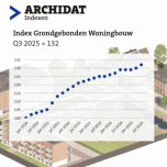 Archidat Indexen