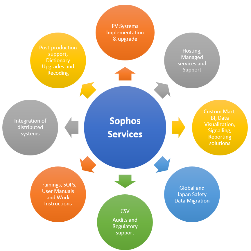 Pharmacovigilance Services