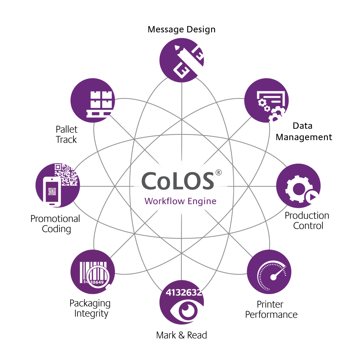 Soluções e software CoLOS®